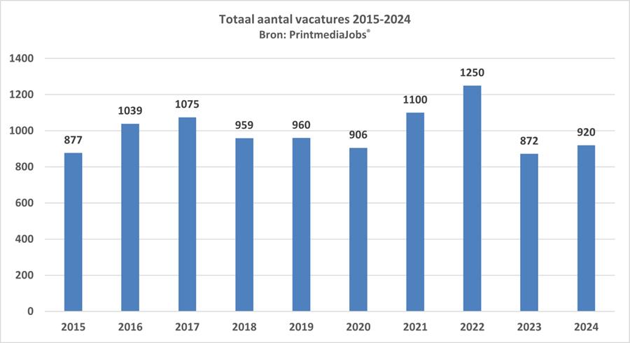 Aantal vacatures in grafische sector stijgt met 6 procent